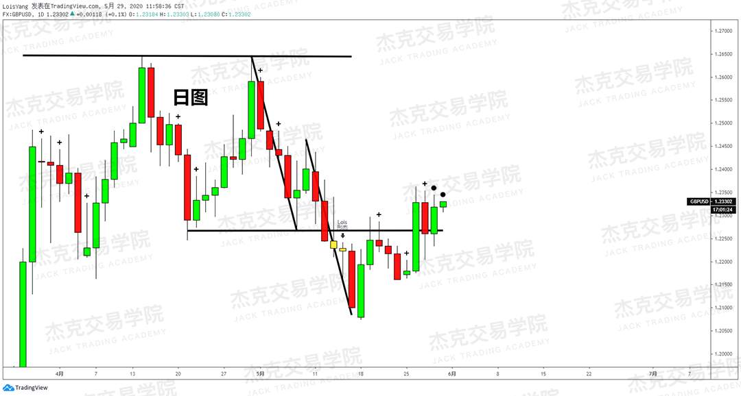 [5月29日策略] 黄金/原油/英镑/欧元/美日/澳元/标普/BTC/BCH