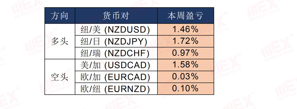 MEXGroup：每日快讯丨欧元创近二个月新高，短期将面临承压