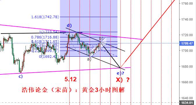 浩伟论金：5.13黄金弱势难改回落，原油企稳日线继续低多