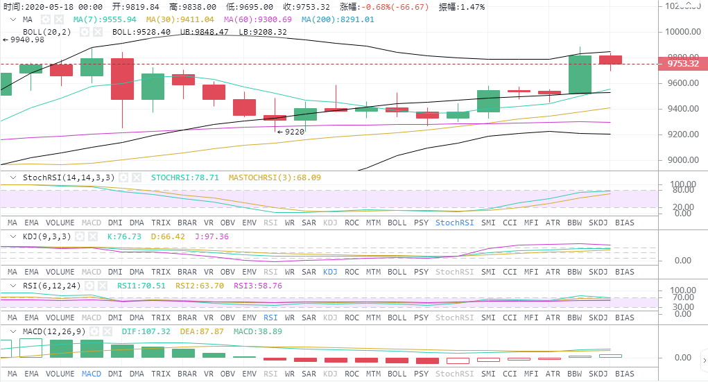 高鸿：5.17BTC短期进入盘整区  注意短期大幅度回调风险