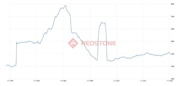 RedstoneFX红石｜近期美元的形势