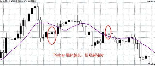 汇课堂：Pinbar信号交易，教你1分钟上手！（附自动检测指标）