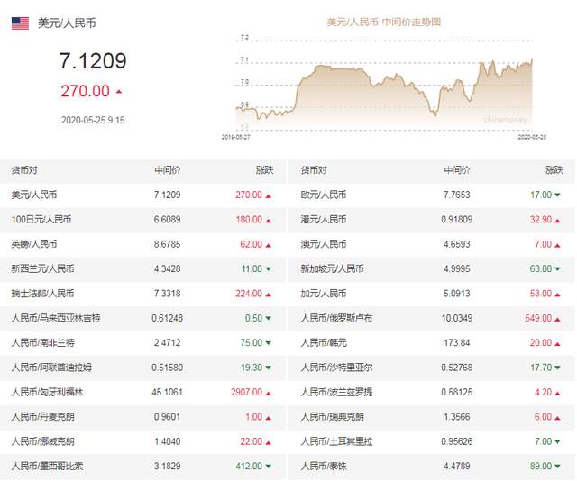 人民币中间价创2008年以来新低！央行连续第37日暂停逆回购