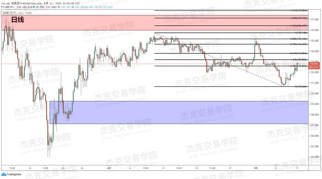 [5月11日策略] 黄金/原油/英镑/欧元/美日/澳元/标普/BTC/BCH