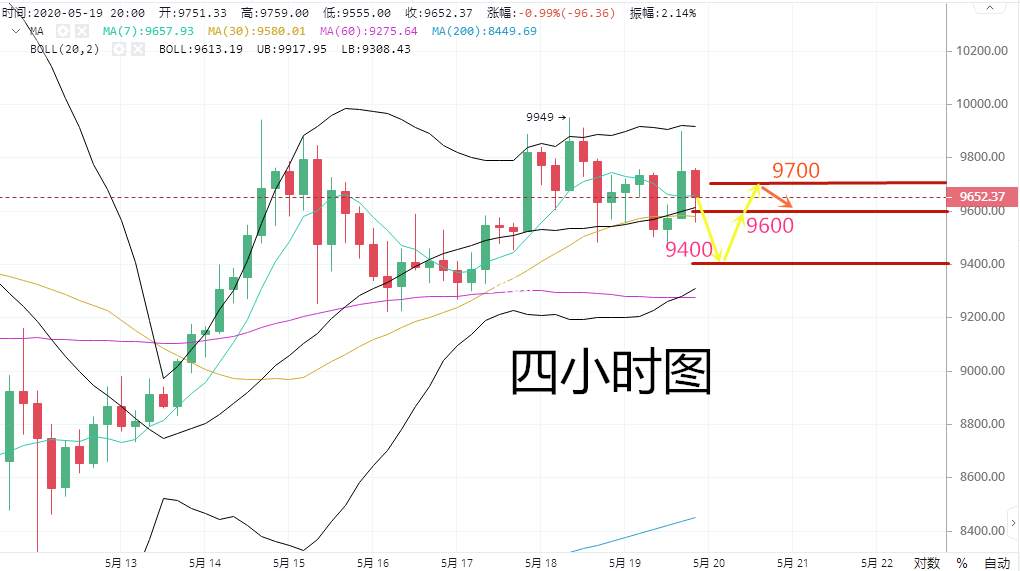 高鸿：5.19BTC将从新洗牌  后市还是看多吗？