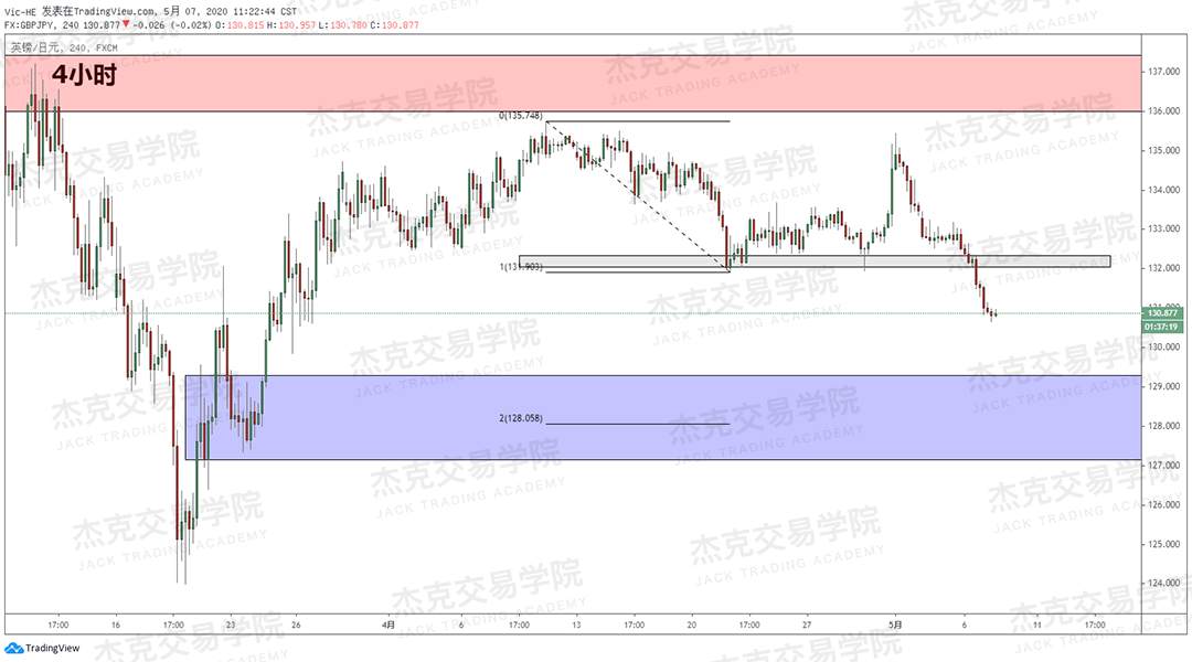 [5月7日策略] 黄金/原油/英镑/欧元/美日/澳元/标普/BTC/BCH