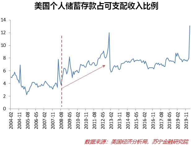 美国经济强劲复苏可能不会来了