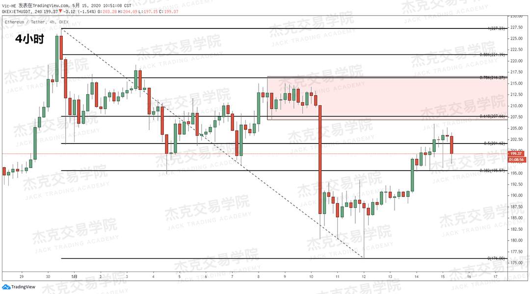 [5月15日策略] 黄金/原油/英镑/欧元/美日/澳元/标普/BTC/BCH