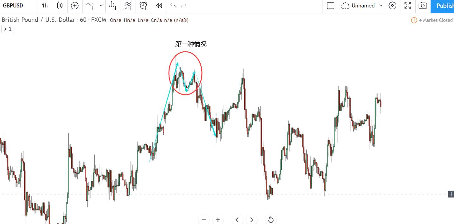 高胜率反转形态——双底、双顶