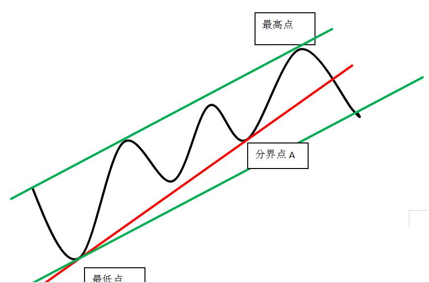 趋势通道法——这就是你们渴求的交易系统,拿走不谢