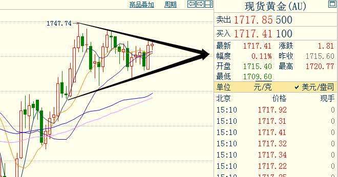 黄金盯盘侠5.8：史上最惨非农 破高就看今日！