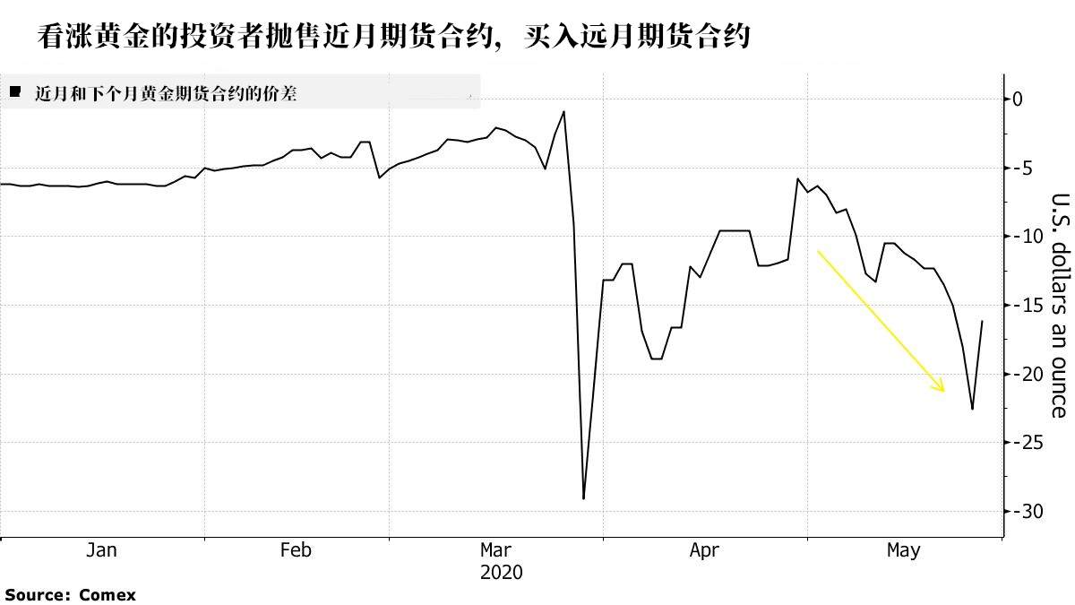 美国黄金爆冷？纽交所库存飙升至2600万盎司