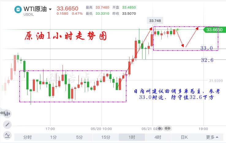德浩点金：5.21原油EIA减少欧佩克减产良好，油价稳步上升