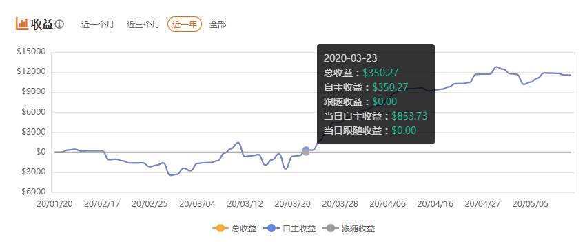 S6赛季亨达集团大赛榜单盘点：从亏损到盈利12161美元，他勇夺总榜第一！