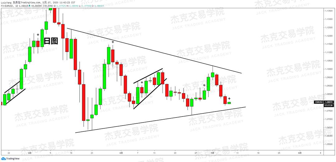 [5月7日策略] 黄金/原油/英镑/欧元/美日/澳元/标普/BTC/BCH
