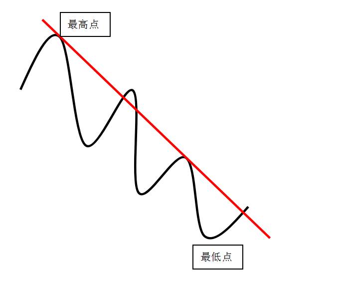 趋势通道法——这就是你们渴求的交易系统,拿走不谢