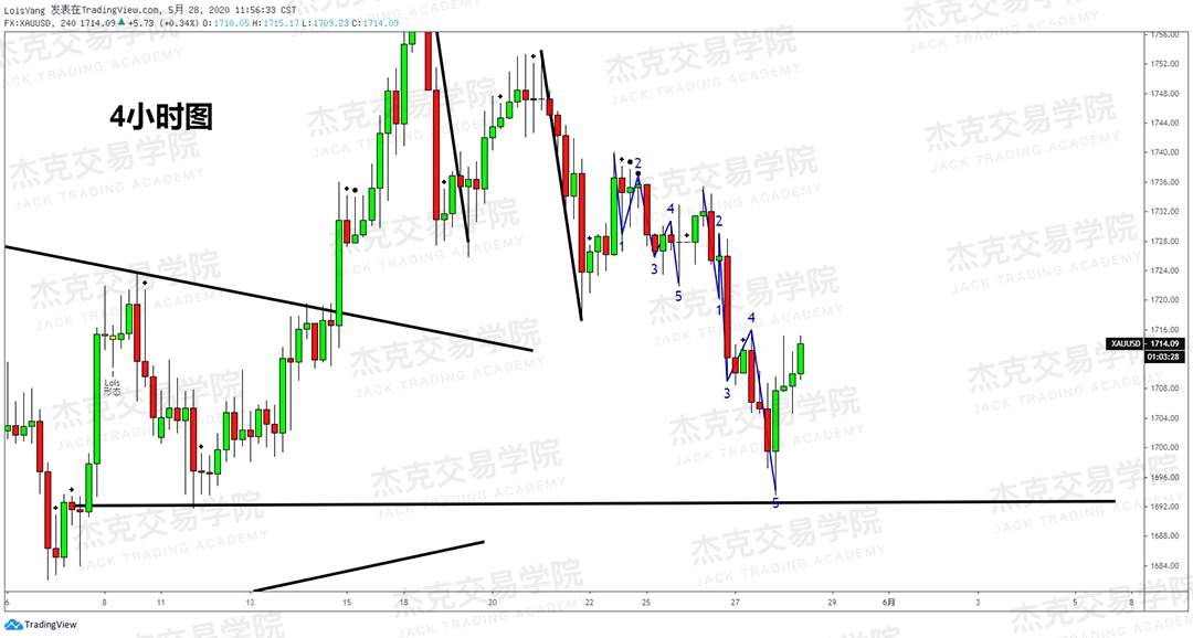 [5月28日策略] 黄金/原油/英镑/欧元/美日/澳元/标普/BTC/BCH