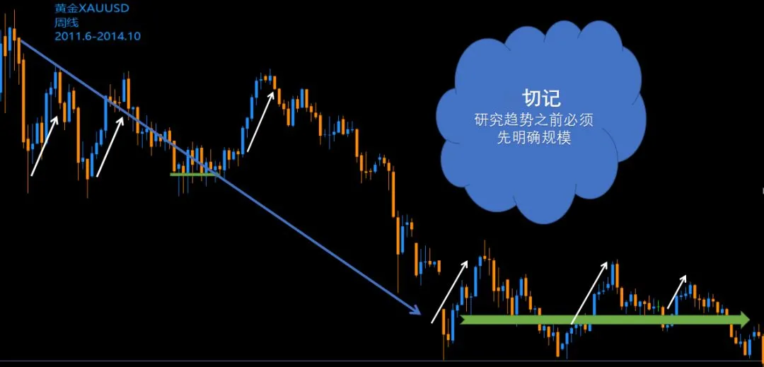 图解交易1.1 〡 趋势的确定