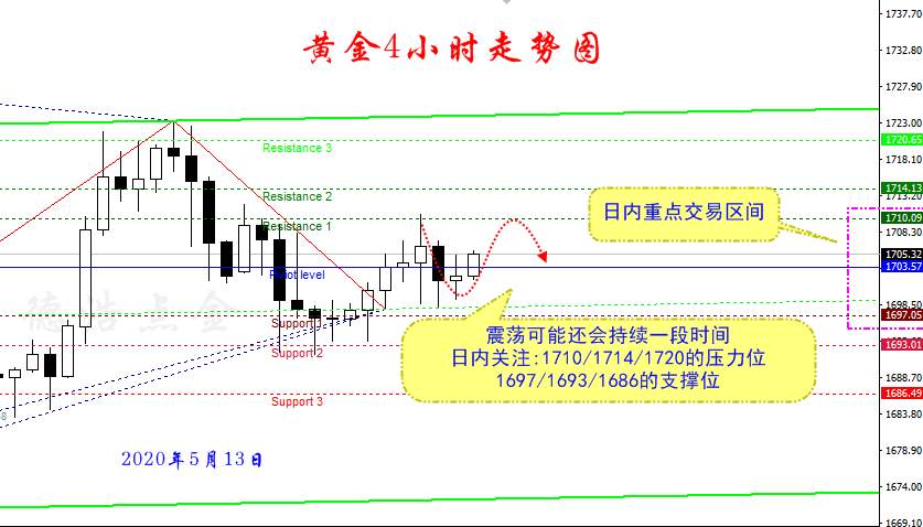 德浩点金：5.13通缩忧虑黄金近期将苦苦挣扎