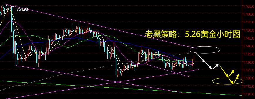 老黑策略：5.26黄金分析策略