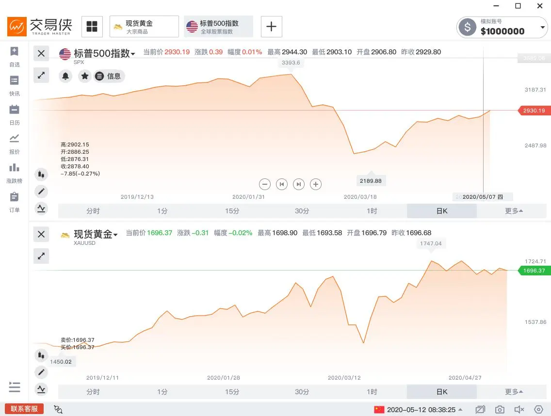 “5月魔咒”失效？黄金和美股的走势太反常