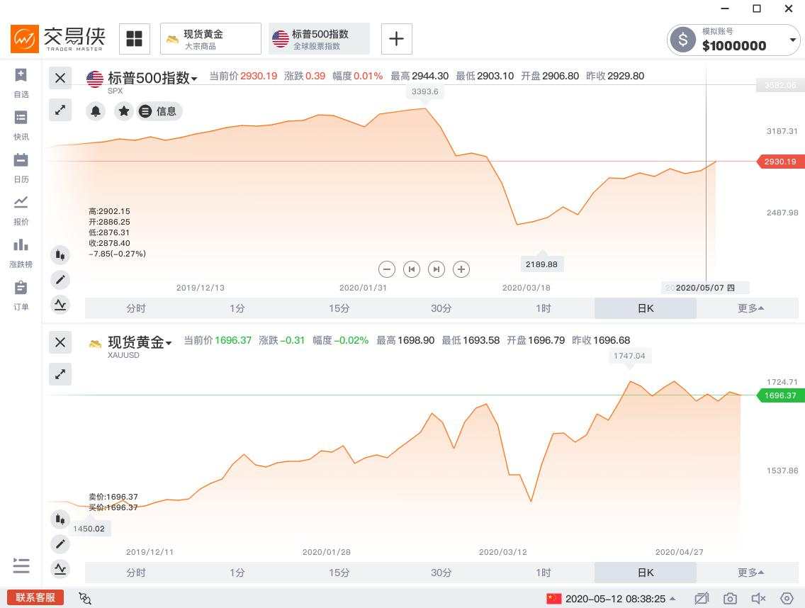 “5月魔咒”失效？黄金和美股的走势太反常
