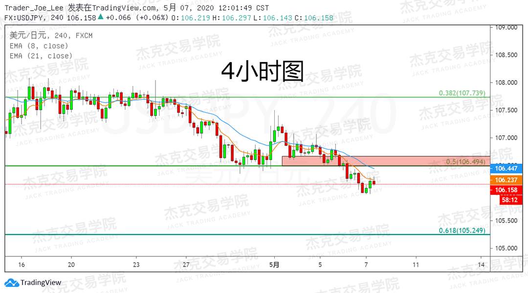 [5月7日策略] 黄金/原油/英镑/欧元/美日/澳元/标普/BTC/BCH