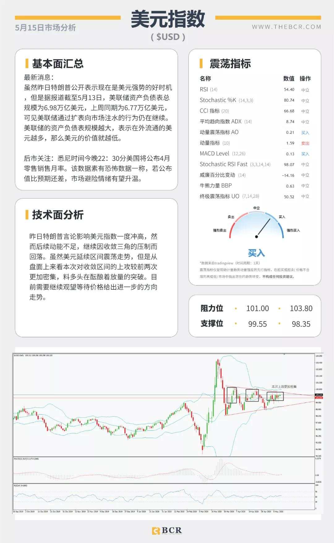 BCR5.15日货币、黄金、原油市场分析