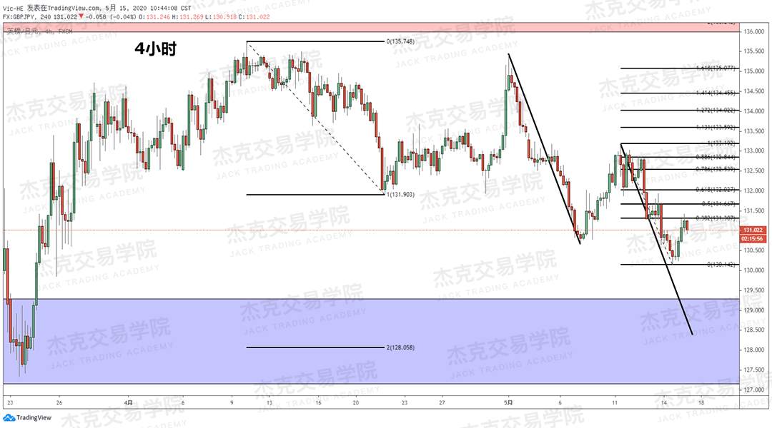 [5月15日策略] 黄金/原油/英镑/欧元/美日/澳元/标普/BTC/BCH