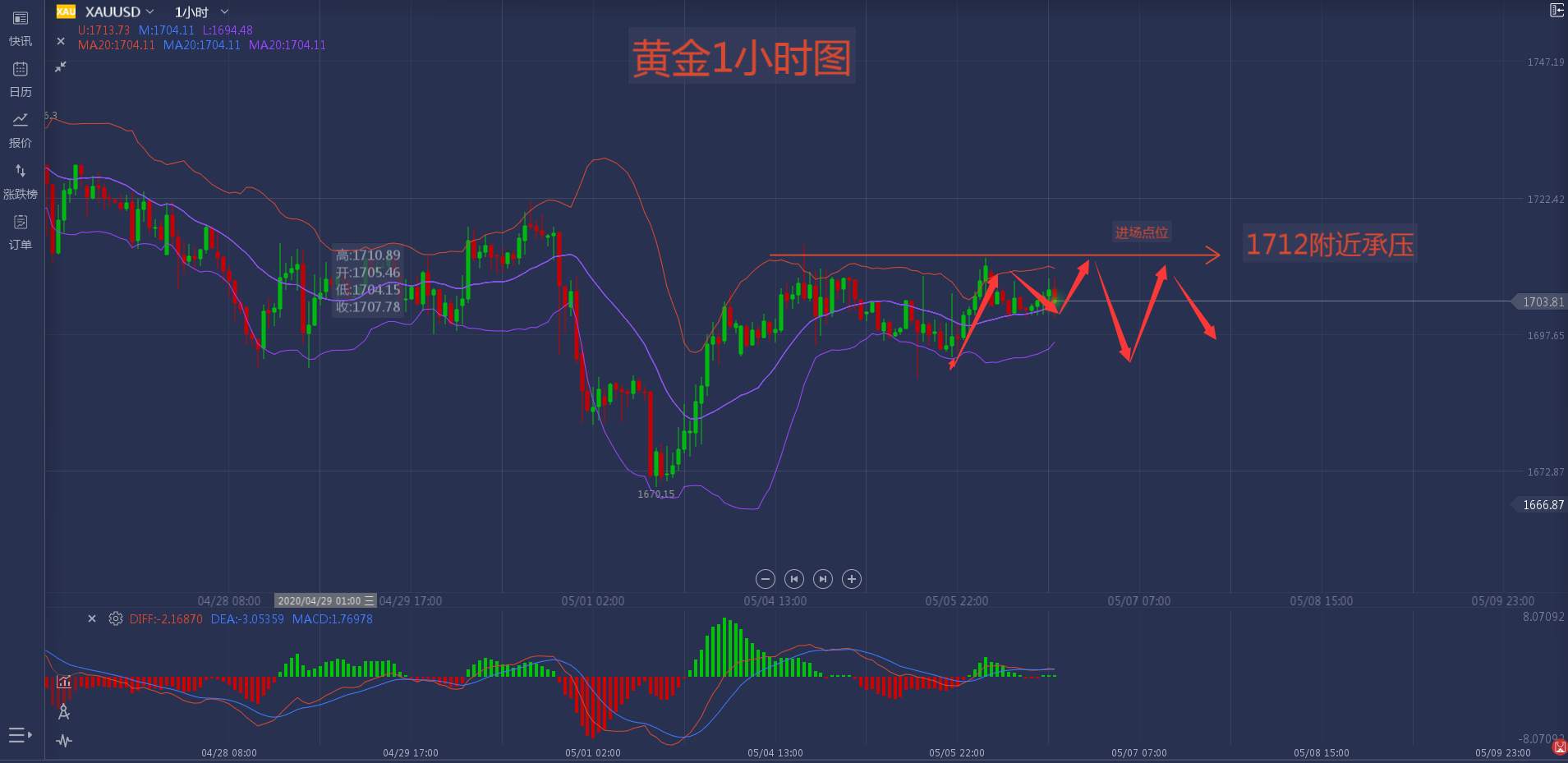 黄金震荡行情要结束？