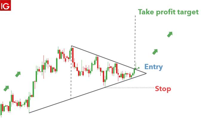 3 Triangle Patterns Every Forex Trader Should Know