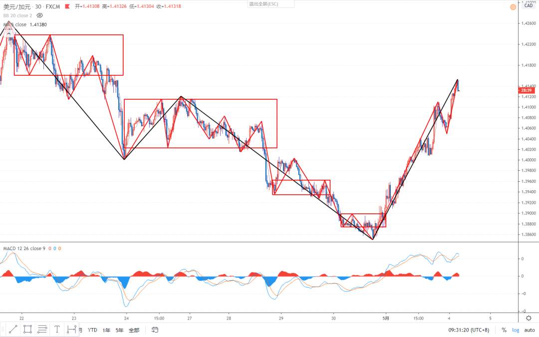 2020.05.04 缠论外汇分析