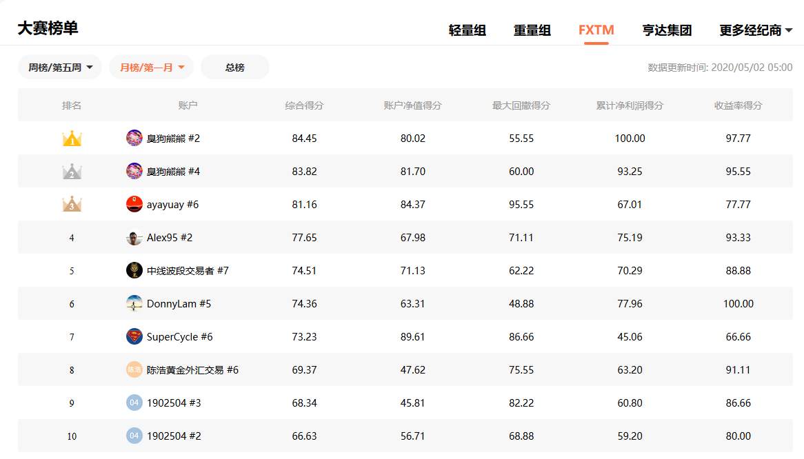 FXTM富拓放大招！交易即返现，最高可返10,000美元！