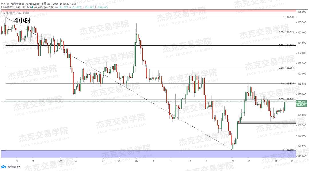 [5月26日策略] 黄金/原油/英镑/欧元/美日/澳元/标普/BTC/BCH