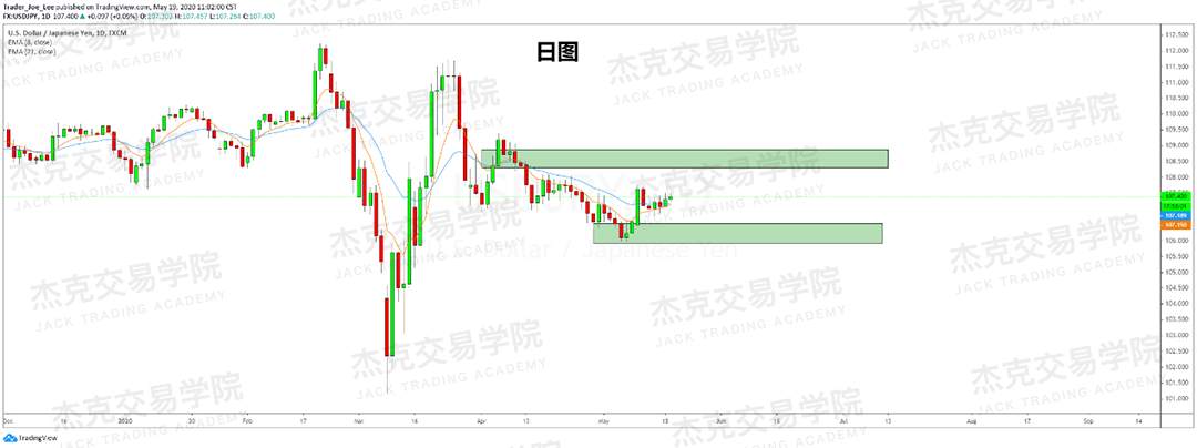 [5月19日策略] 黄金/原油/英镑/欧元/美日/澳元/标普/BTC/BCH