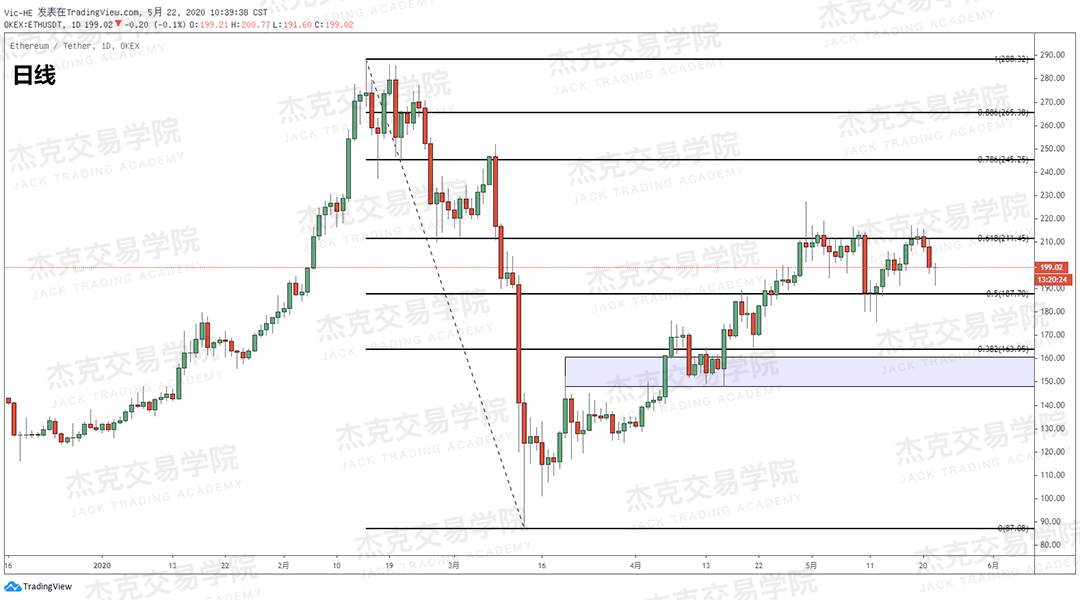 [5月22日策略] 黄金/原油/英镑/欧元/美日/澳元/标普/BTC/BCH