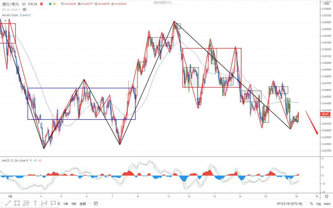 2020.05.18 缠论外汇分析