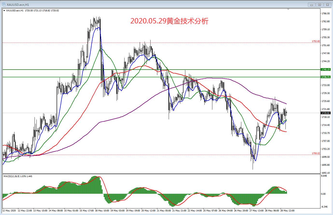 #交易笔记挑战赛第6期#2020.05.29黄金技术分析