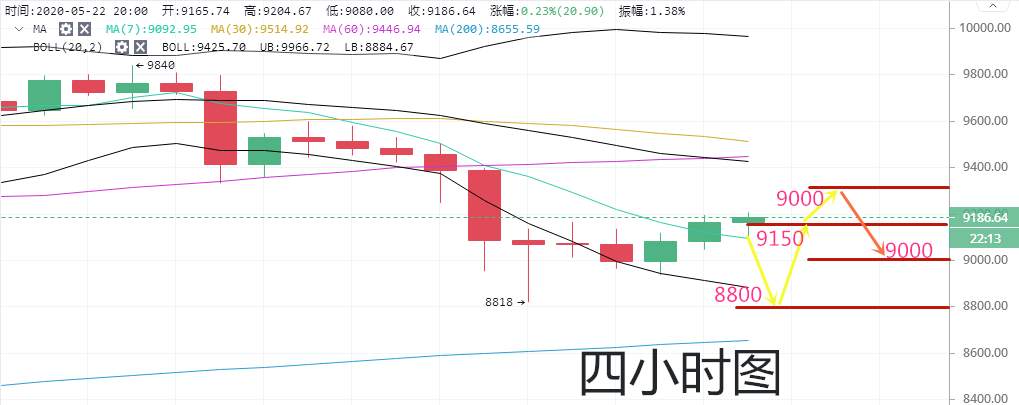 高鸿：5.22BTC多头上方遭遇多重压制 后市上行困难