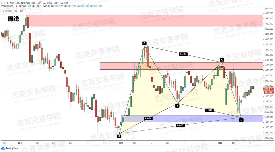 [5月15日策略] 黄金/原油/英镑/欧元/美日/澳元/标普/BTC/BCH