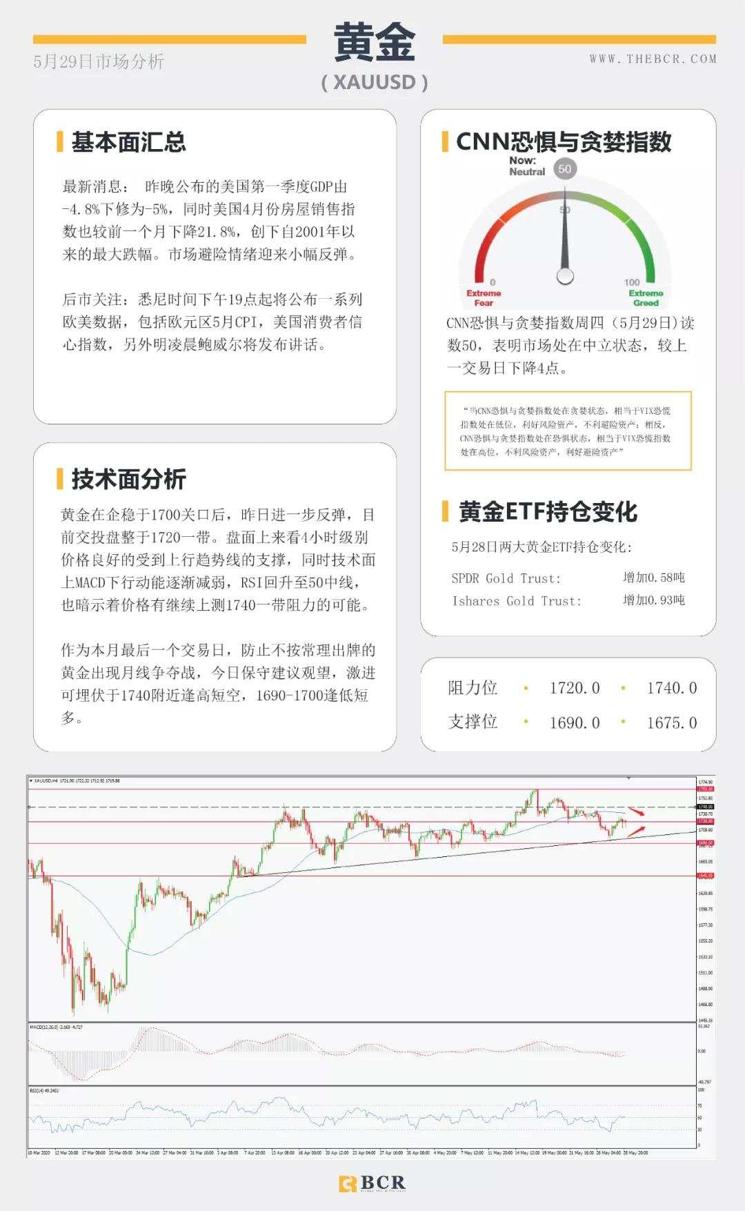 BCR5.29日货币、黄金、原油市场分析