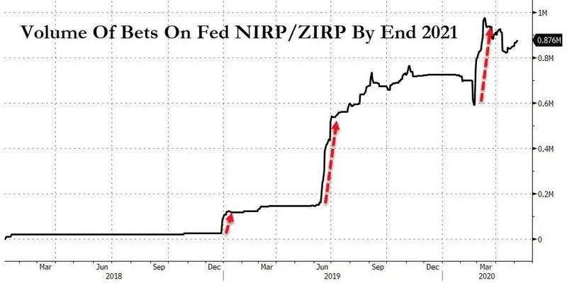 市场首次定价美国负利率：联邦基金期货2021年1月合约升破100