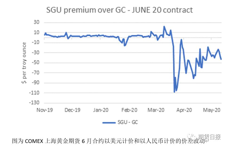 绝佳套利机会已出现：买纽约金，卖上海金