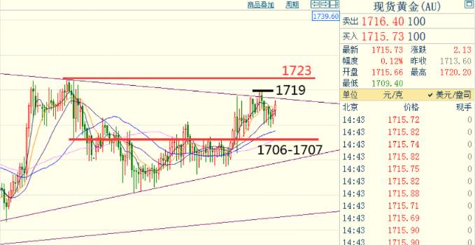 黄金盯盘侠5.14：欧盘能否破高 关系日内黄金能否上1720