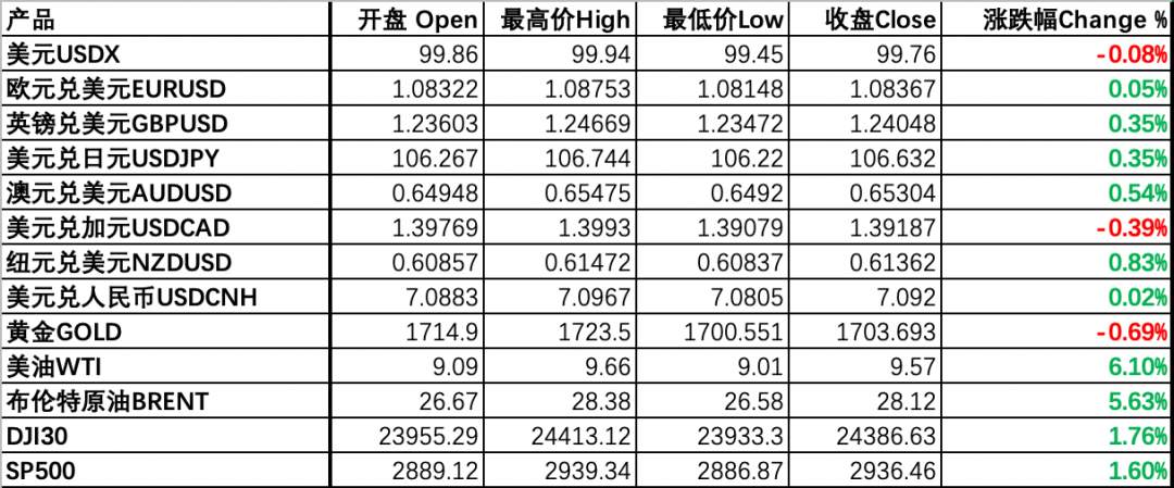 每日分析｜美国非农创史上最差，美联储首现负利率预期