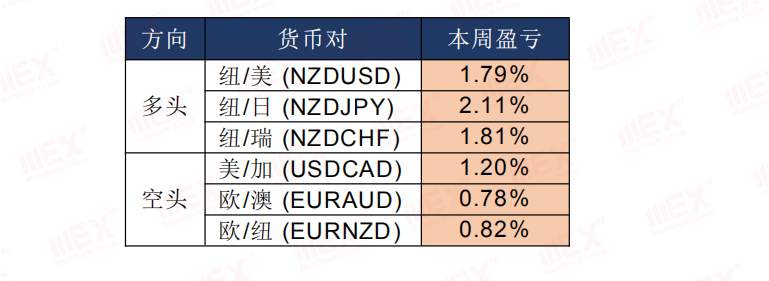 MEXGroup：每日快讯丨风险情绪上升，短期利好商品货币
