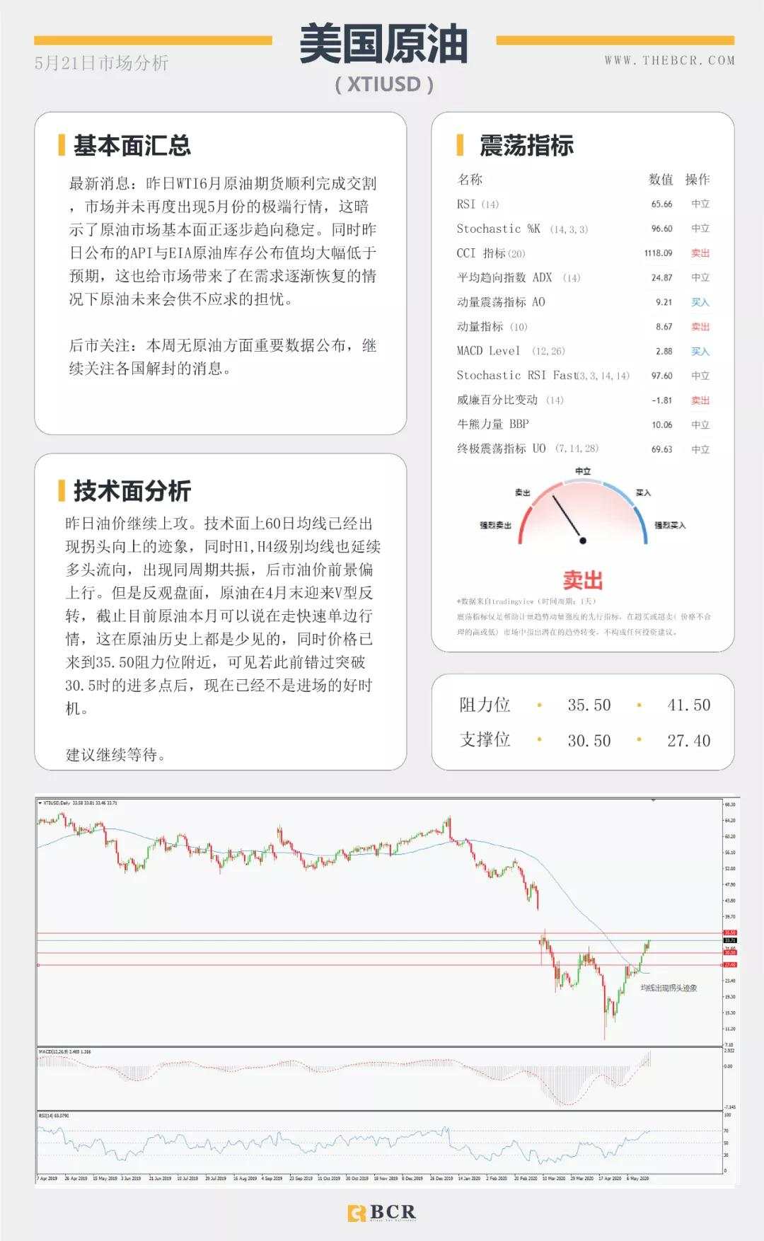 BCR5.21日货币、黄金、原油市场分析