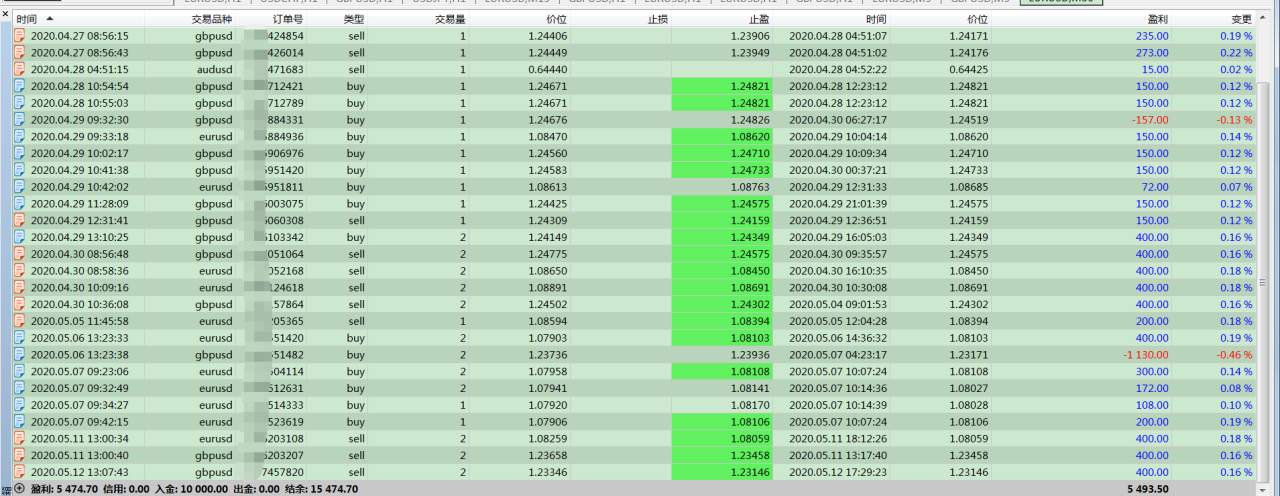 外汇交易日志第25天：越心急越需冷静，今日只盈利400美金