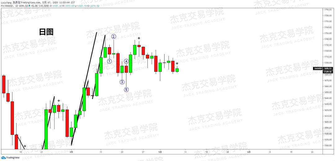 [5月7日策略] 黄金/原油/英镑/欧元/美日/澳元/标普/BTC/BCH