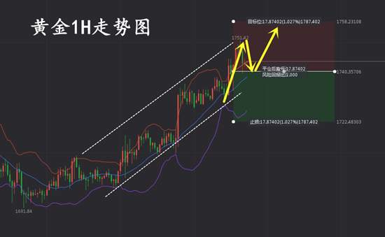 白灵雁：5.17黄金能否延续涨势？金油蓄势待发